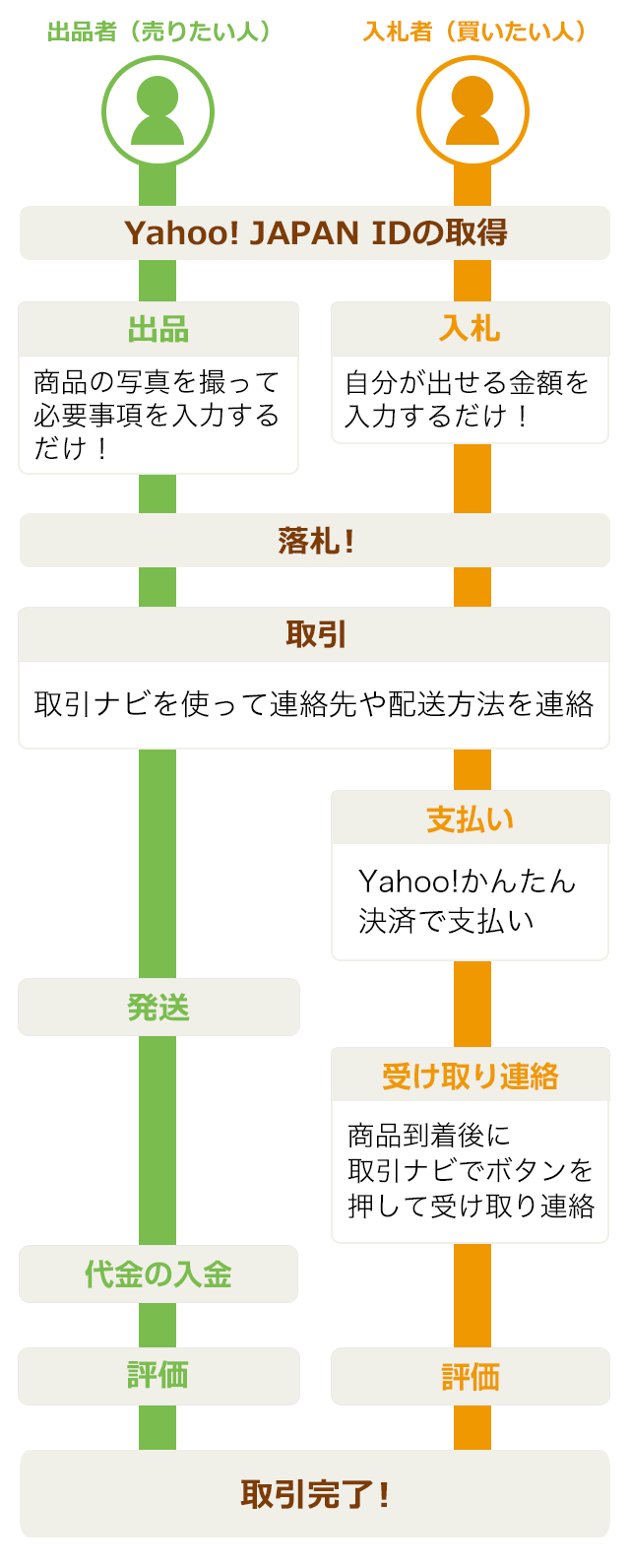 ご利用の流れ - Yahoo!オークション はじめてガイド