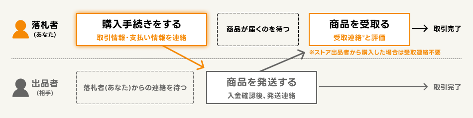 商品が落札されたあとの流れ 出品者