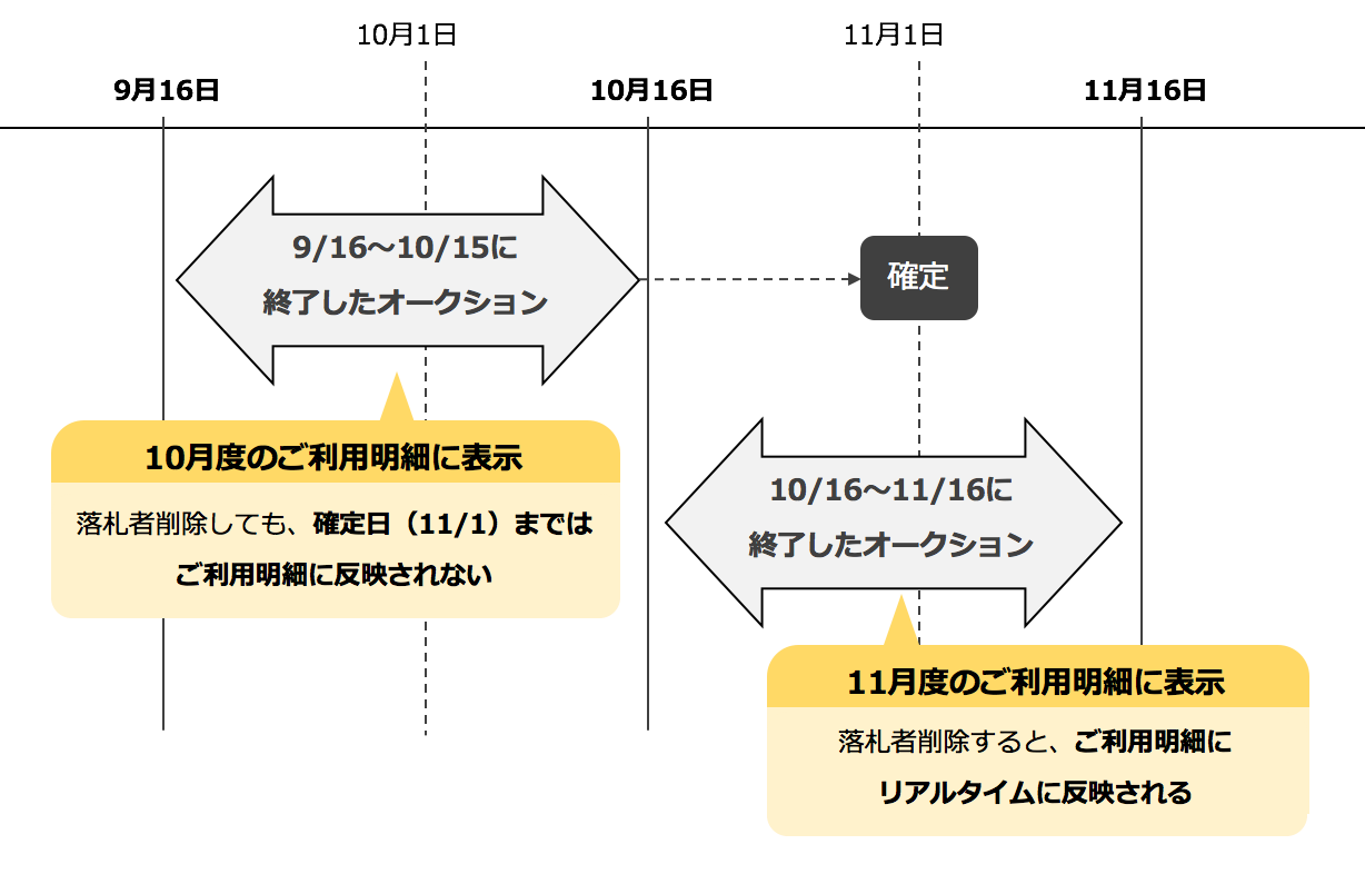 お知らせ ヤフオク