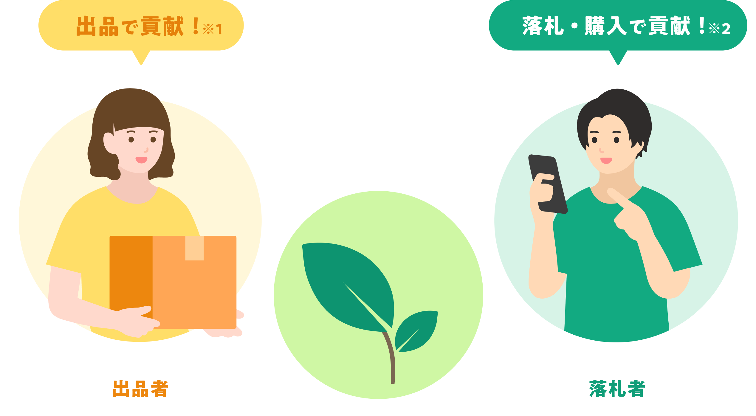 出品者と落札者による貢献の図