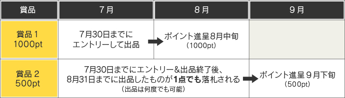 ポイント獲得までの流れ