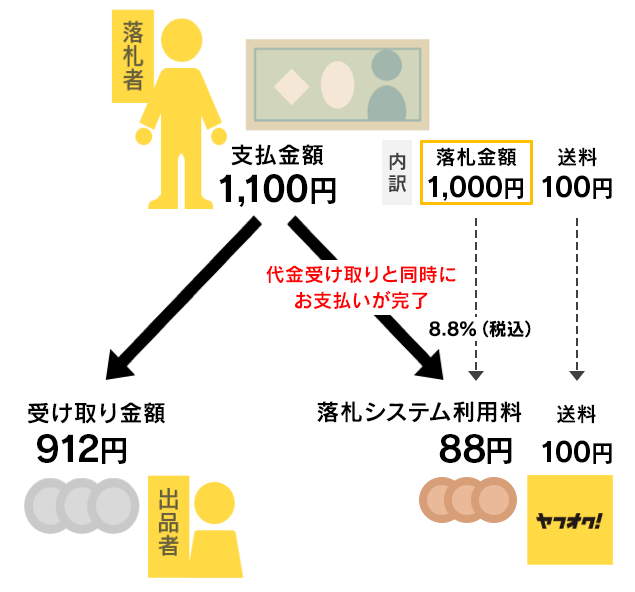 ヤフオク で落札者からの入金がなかったときにやること 古びた家