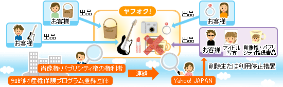 肖像権・パブリシティ権に関するヤフオク!の取り組み