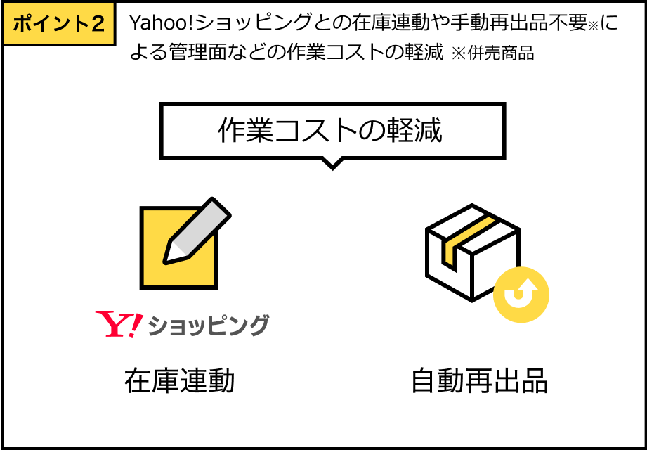 ポイント2 Yahoo!ショッピングとの在庫連動や手動再出品不要※による管理面などの作業コストの軽減