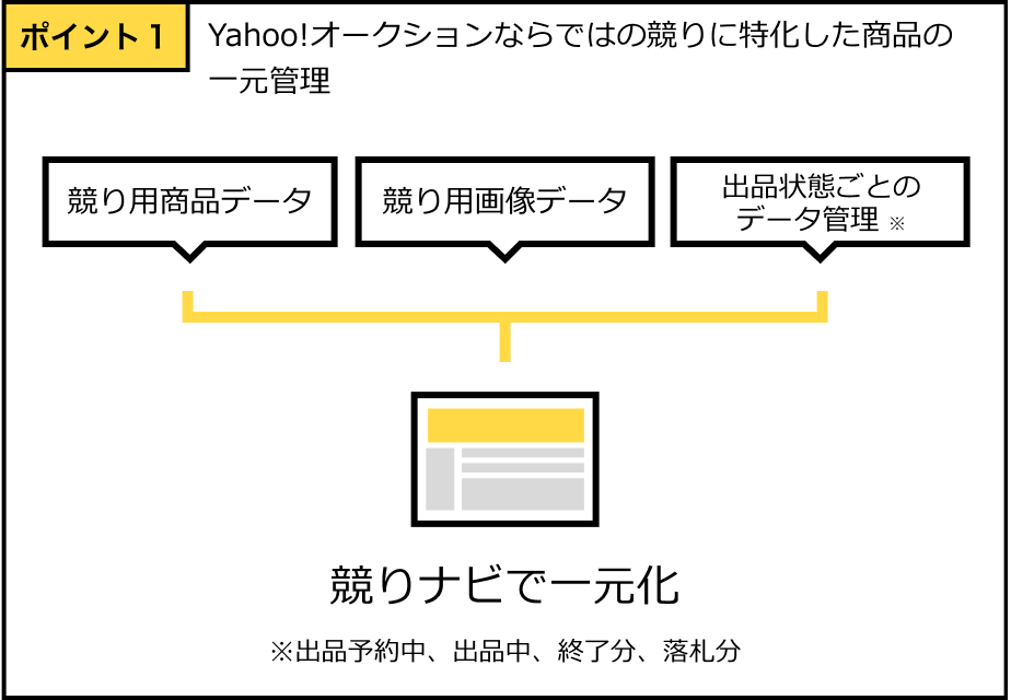 ポイント1 Yahoo!オークションならではの競りに特化した商品データの一元管理