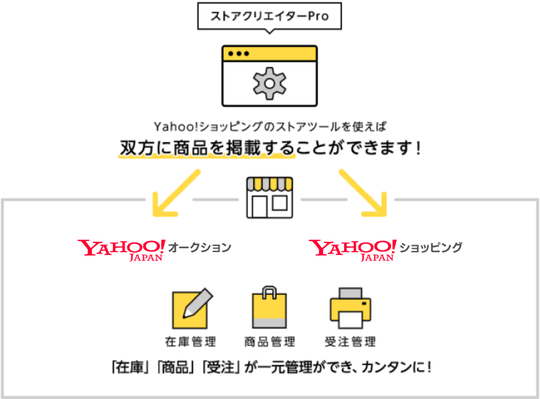 Yahoo!オークションに対応したパートナーツール