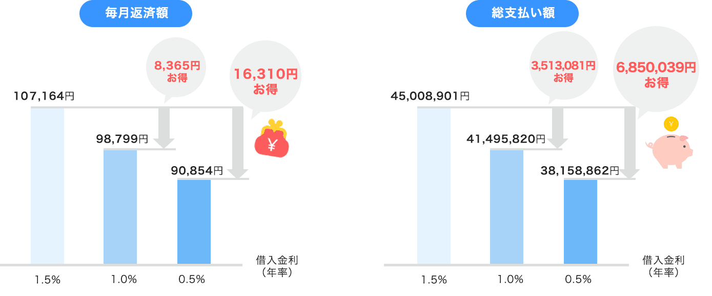 毎月返済額　金利1.0％なら金利1.5％より8,365円お得　金利0.5％なら金利1.5％より16,310円お得 総支払い額　金利1.0％なら金利1.5％より3,513,081円お得　金利0.5％なら金利1.5％より6,850,039円お得