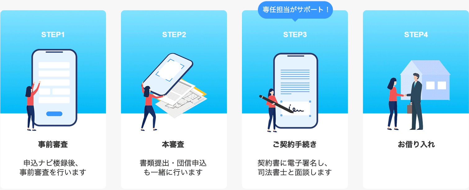  事前審査お申し込みはwebで 本審査必要書類はアップロードか郵送で ご契約手続き電子契約で印紙代0円 お借り入れお借入完了