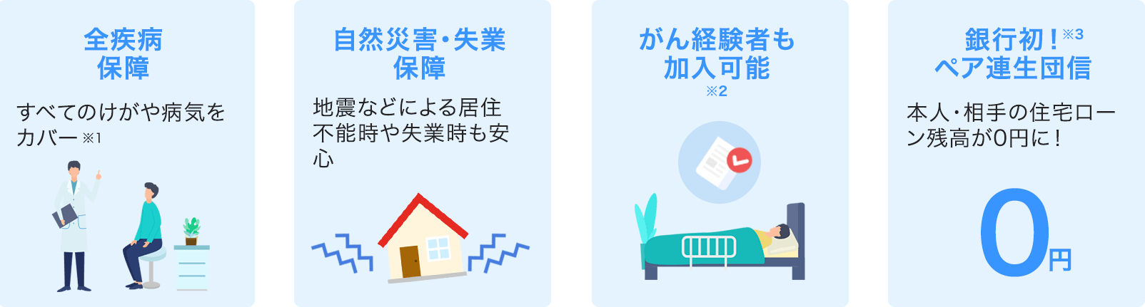 全疾病保障すべてのけがや病気をカバー※1 自然災害・失業保障地震などによる居住不能時や失業時も安心 がん経験者も加入可能※2 銀行初！※3ペア連生団信本人・相手の住宅ローン残高が0円に！