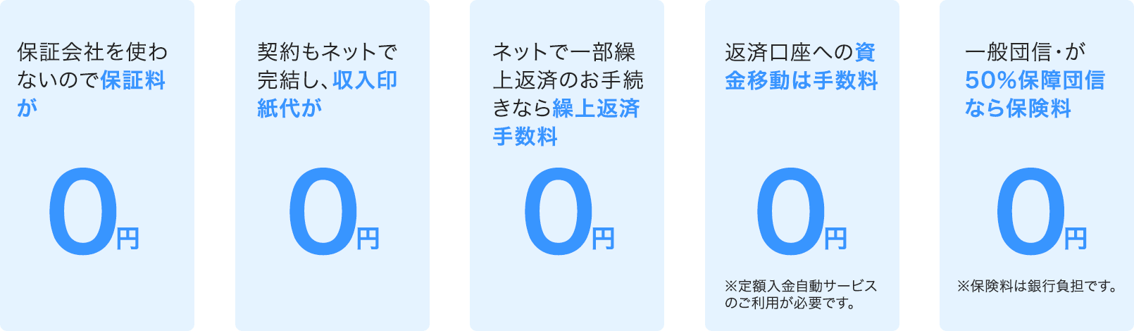 保証会社を使わないので保証料が0円 契約もネットで完結し、収入印紙代が0円 ネットで一部繰上返済のお手続きなら繰上返済手数料0円 返済口座への資金移動は手数料0円 一般団信・がん50％保障団信なら保険料0円