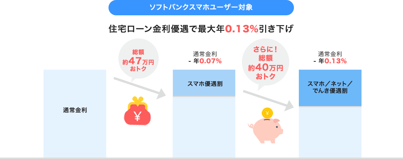 ソフトバンクスマホユーザー対象 住宅ローン金利優遇で最大年0.13%引き下げ