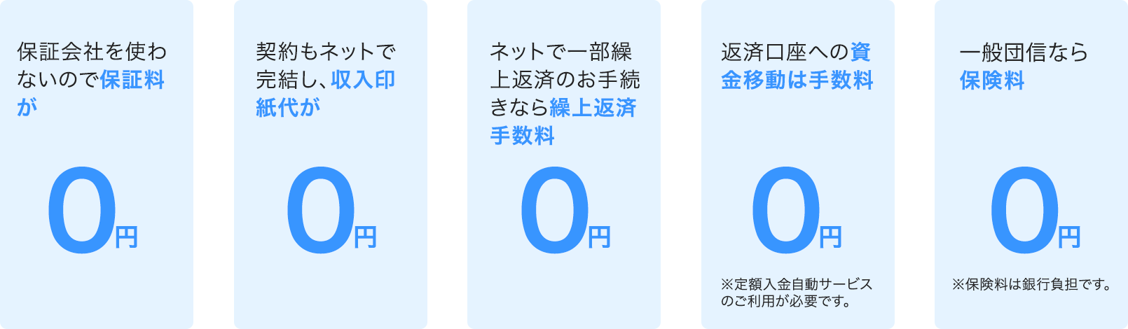 保証会社を使わないので保証料が0円 契約もネットで完結し、収入印紙代が0円 ネットで一部繰上返済のお手続きなら繰上返済手数料0円 返済口座への資金移動は手数料0円 一般団信なら保険料0円