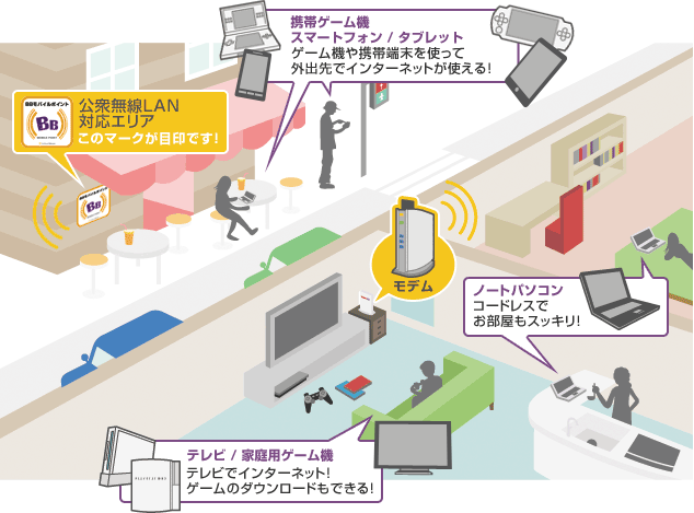 公衆無線LAN対応エリア このマークが目印です! 携帯ゲーム機 スマートフォン タブレット ゲーム機やモバイル端末を使って外出先でインターネットが使える! ノートパソコン コードレスでお部屋もスッキリ!! テレビ 家庭用ゲーム機 テレビでインターネット! ゲームのダウンロードもできる!