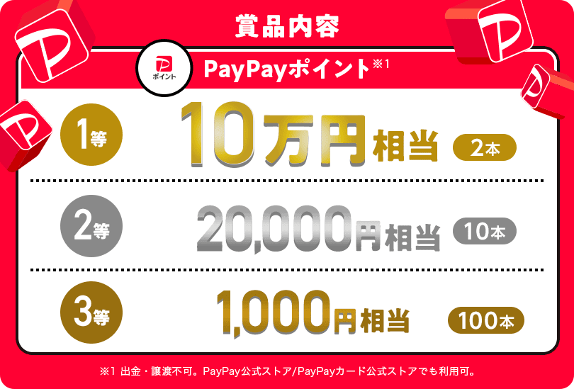 賞品内容 PayPayポイント（※1） 1等 10万円相当（2本）2等 20,000円相当（10本）3等 1,000円相当（100本）※1 出金・譲渡不可。PayPay公式ストア/PayPayカード公式ストアでも利用可。