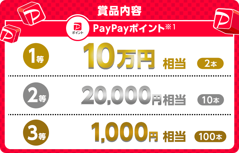 賞品内容 PayPayポイント（※1） 1等 10万円相当（2本）2等 20,000円相当（10本）3等 1,000円相当（100本）