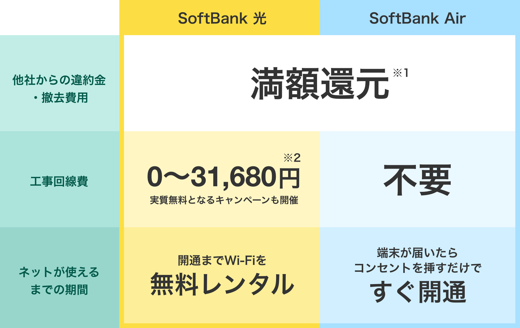 他社からの違約金・撤去費用 SoftBank 光、SoftBank Airいずれも満額還元（※1） 工事回線費 SoftBank 光は0〜31,680円（※2）実質無料となるキャンペーンも開催、SoftBank Airは不要 ネットが使えるまでの期間 SoftBank 光は開通までWi-Fiを無料レンタル、SoftBank Airは端末が届いたらコンセントを挿すだけですぐ開通