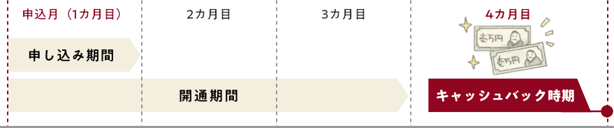 キャッシュバックの時期について
