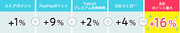 ストアポイント1％+PayPayポイント9％+Yahoo!プレミアム2％+5のつく日4％＝16%