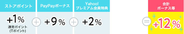 ストアポイント1%+PayPayボーナス9%+Yahoo!プレミアム2%=12%