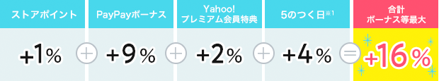 ストアポイント1%+PayPayボーナス9%+Yahoo!プレミアム2%+5のつく日4%=16%