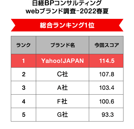 日経BPコンサルティング webブランド調査−2022春夏