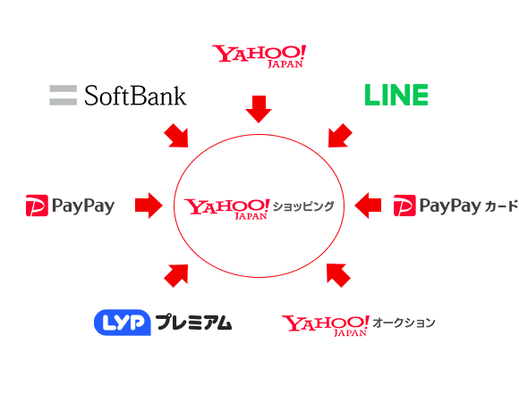 Yahoo! JAPAN LINE PayPay PayPayカード LYPプレミアム Yahoo!オークション SoftBank Yahoo!ショッピング