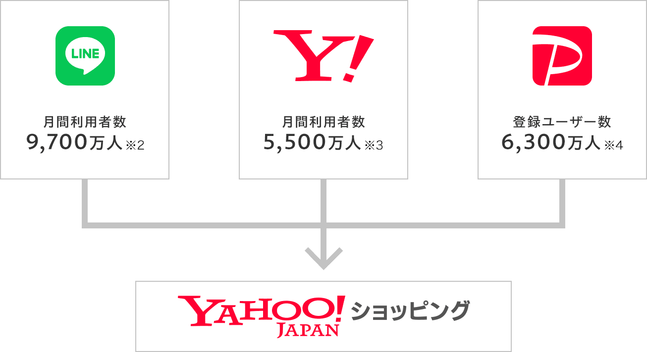 LINE 月間利用者数 9,700万人※2　Yahoo! JAPAN 月間利用者数 5,500万人※3　PayPay 登録ユーザー数 6,300万人※4