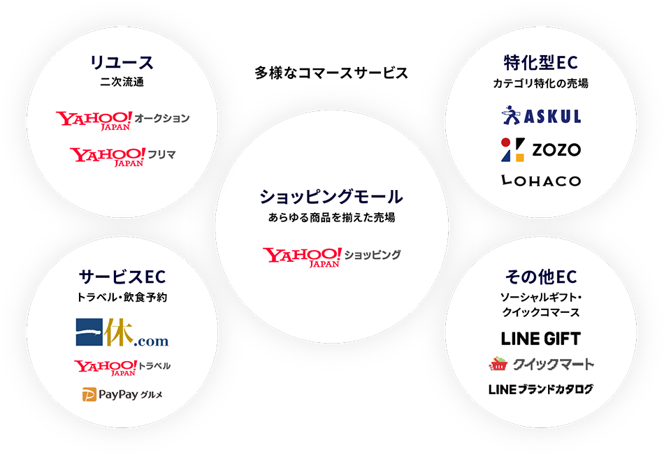 ヤフーのEC全体像