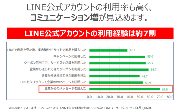 LINE公式アカウントの利用率も高く、コミュニケーション増が見込めます