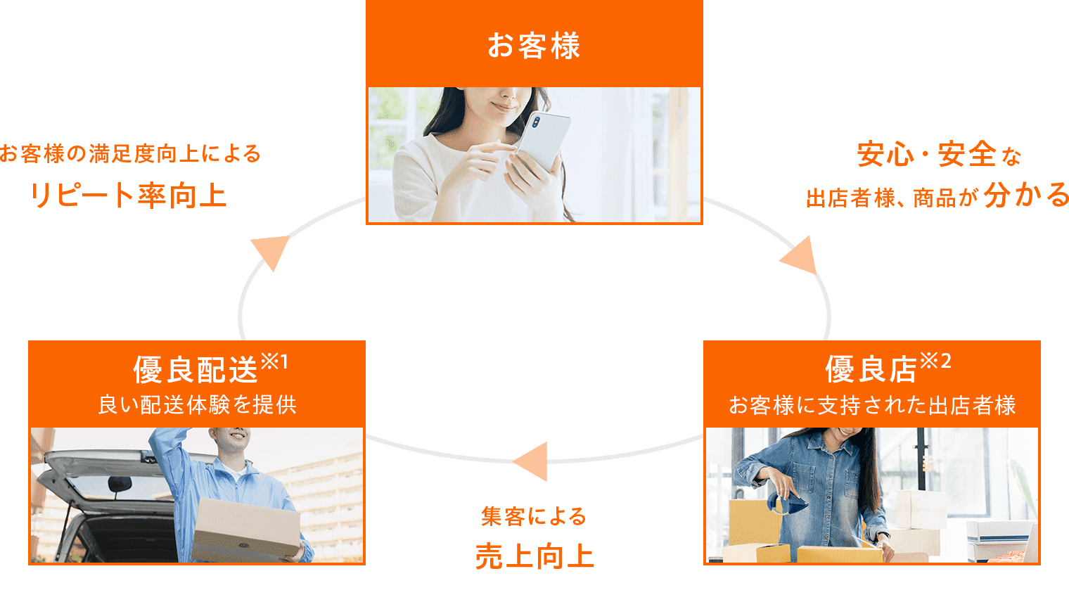 お客様 優良店 優良配送