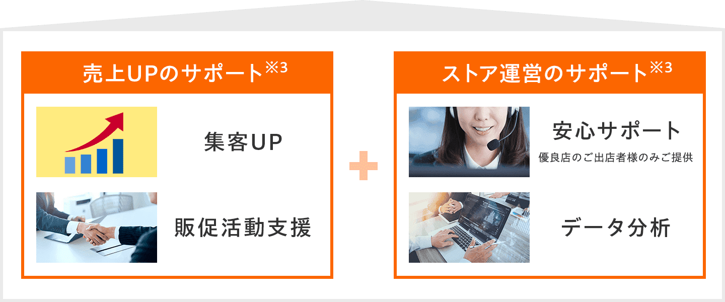 売上UPのサポート+ストア運営のサポート