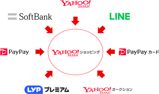 Yahoo! JAPAN LINE PayPay PayPayカード LYPプレミアム Yahoo!オークション SoftBank Yahoo!ショッピング