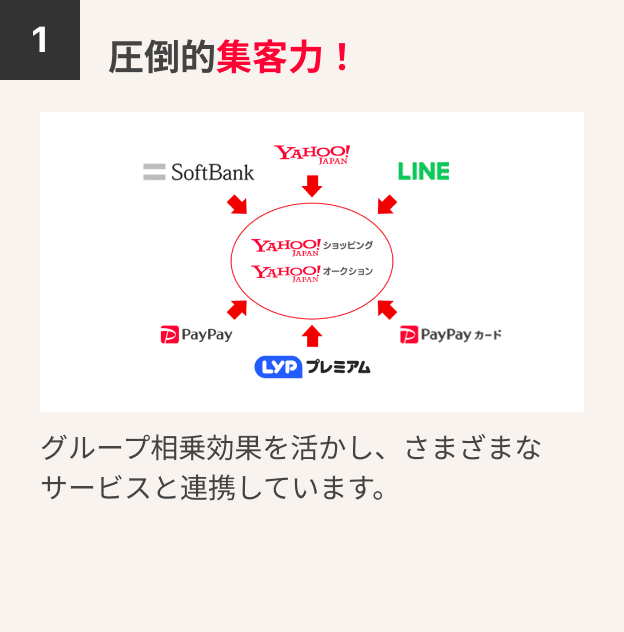 1.圧倒的集客力！　グループ相乗効果を活かし、さまざまなサービスと連携しています。