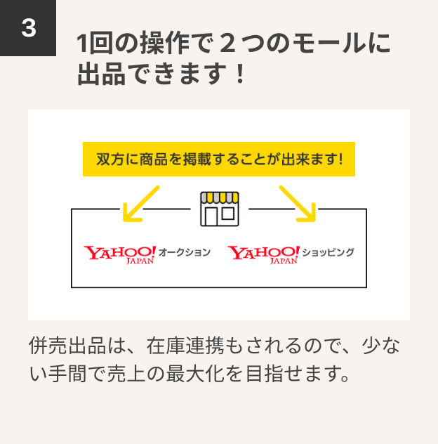 3.1回の操作で２つのモールに出品できます！　併売出品は、在庫連携もされるので、少ない手間で売上の最大化を目指せます。