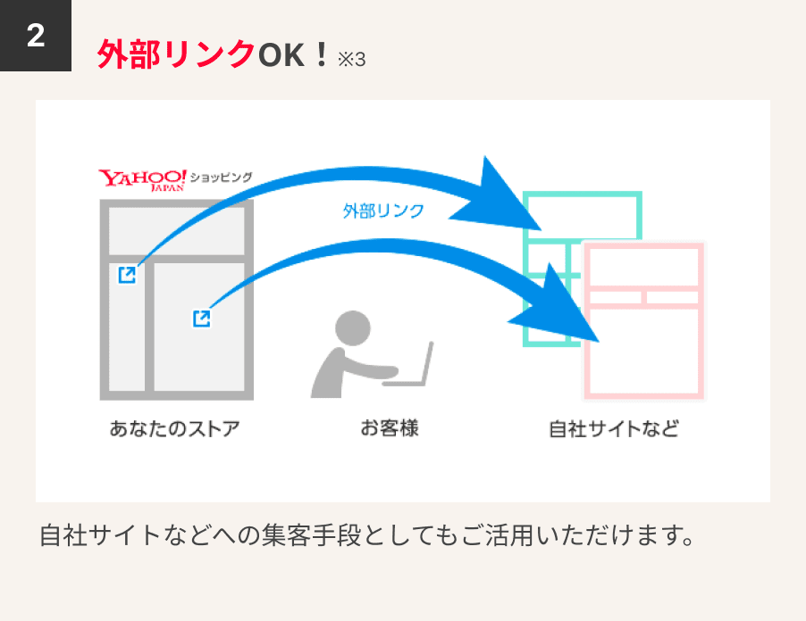 2.外部リンクOK！※3　自社サイトなどへの集客手段としてもご活用いただけます。