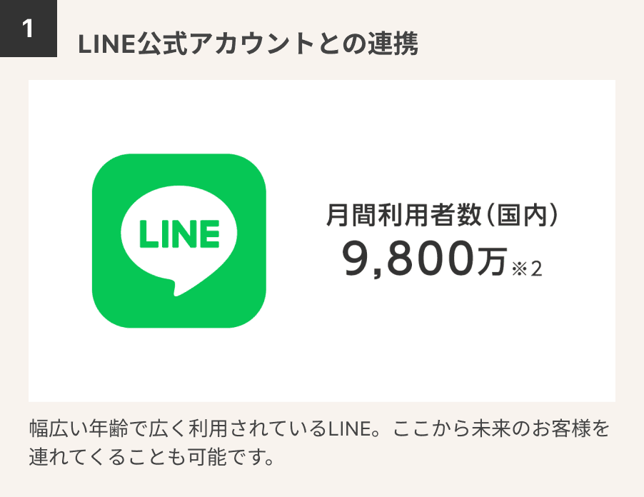 1.LINE公式アカウントとの連携　幅広い年齢で広く利用されているLINE。ここから未来のお客様を連れてくることも可能です。