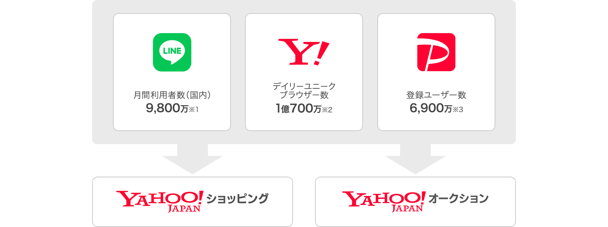 Yahoo!ショッピングとYahoo!オークション　国内最大級の集客基盤を有するeコマースプラットフォームです。　LINE　月間利用者数（国内）9,800万※1　Yahoo! JAPAN　デイリーユニークブラウザー数　1億700万※2　PayPay　登録ユーザー数6,900万※3