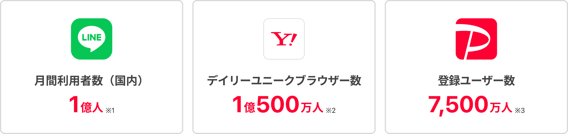 LINE　月間利用者数（国内）　1億 ※1 Yahoo! JAPAN　デイリーユニークブラウザー数　1億500万 ※2 PayPay　登録ユーザー数　7,500万 ※3