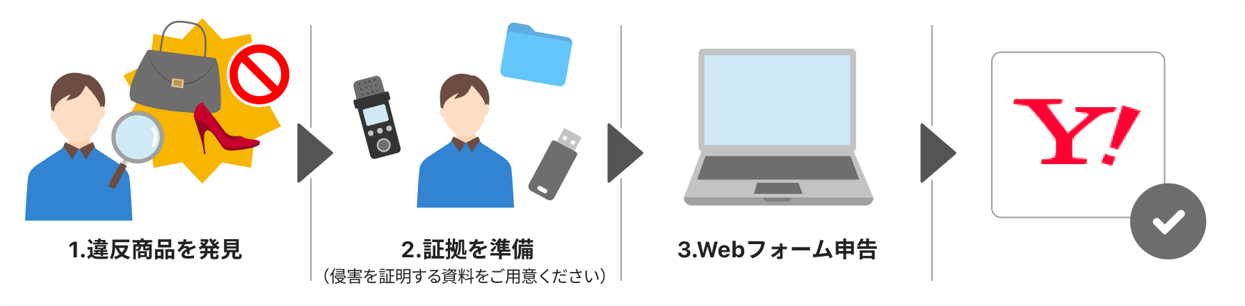 プログラムA