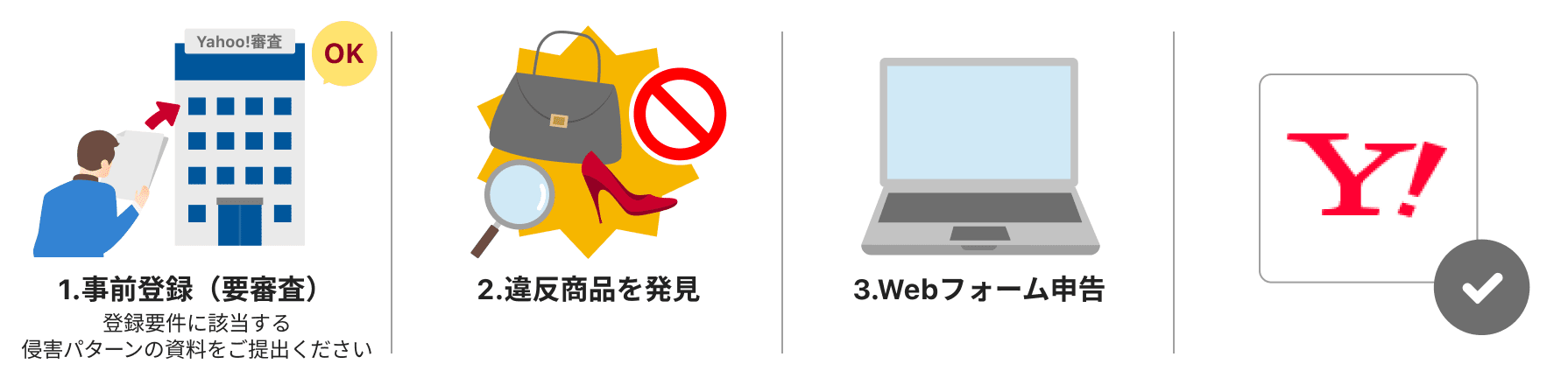 プログラムB