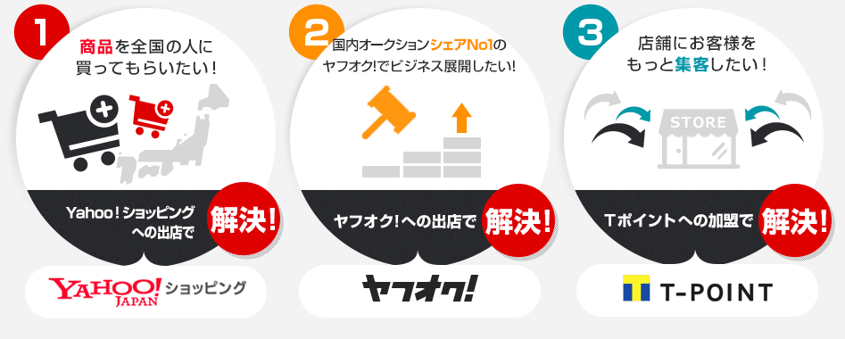 1.商品を全国の人に買ってもらいたい! 2.店舗にお客様をもっと集客したい! 3.いつでもでこでもお店の運用管理をしたい!