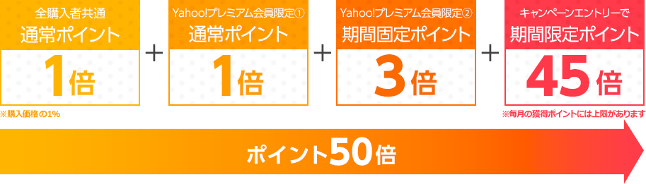 全購入者共通 通常ポイント1倍 ※購入価格の1% Yahoo!プレミアム会員限定① 通常ポイント 1倍 Yahoo!プレミアム会員限定② 期間固定ポイント 3倍 キャンペーンエントリーで期間限定ポイント 45倍 ※毎月の獲得ポイントには上限があります ポイント50倍