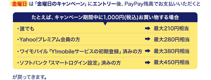 金曜日は、「金曜日のキャンペーン」にエントリー後、PayPay残高でお支払いいただくと、たとえば、キャンペーン期間中に1,000円(税込)お買い物する場合、誰でも最大210円、Yahoo!プレミアム会員の方最大280円相当、ワイモバイル「Y!mobileサービスの初期登録」済みの方最大380円相当、ソフトバンク「スマートログイン」設定済みの方最大450円相当戻ってきます。