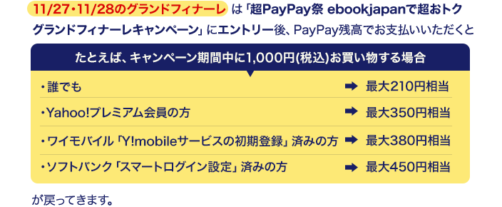 11/27・11/28のグランドフィナーレは、「超PayPay祭 ebookjapanで超おトク グランドフィナーレキャンペーン」にエントリー後、PayPay残高でお支払いいただくと、たとえば、キャンペーン期間中に1,000円(税込)お買い物する場合、誰でも最大210円、Yahoo!プレミアム会員の方最大350円相当、ワイモバイル「Y!mobileサービスの初期登録」済みの方最大380円相当、ソフトバンク「スマートログイン」設定済みの方最大450円相当戻ってきます。