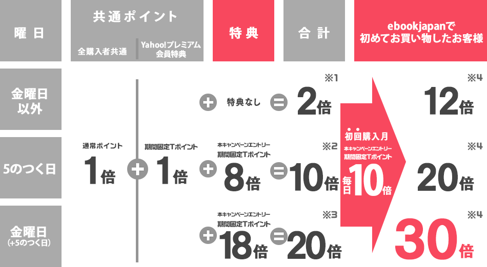 最大30倍