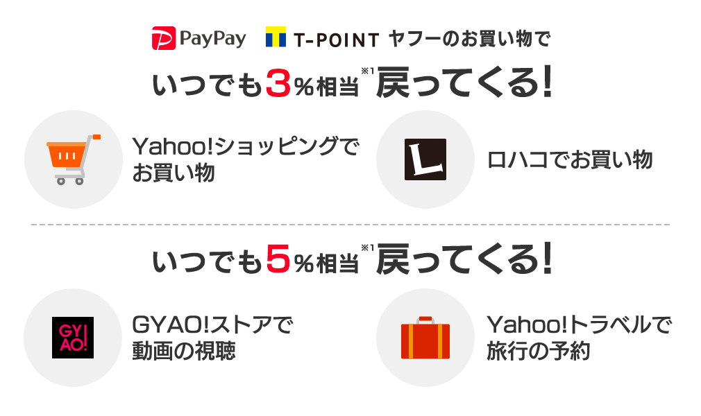 いつでも5%相当※1戻ってくる!