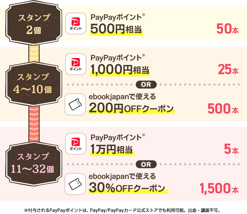 スタンプ 11〜32個：PayPayポイント1万円相当 or ebookjapanで使える30％OFFクーポン
