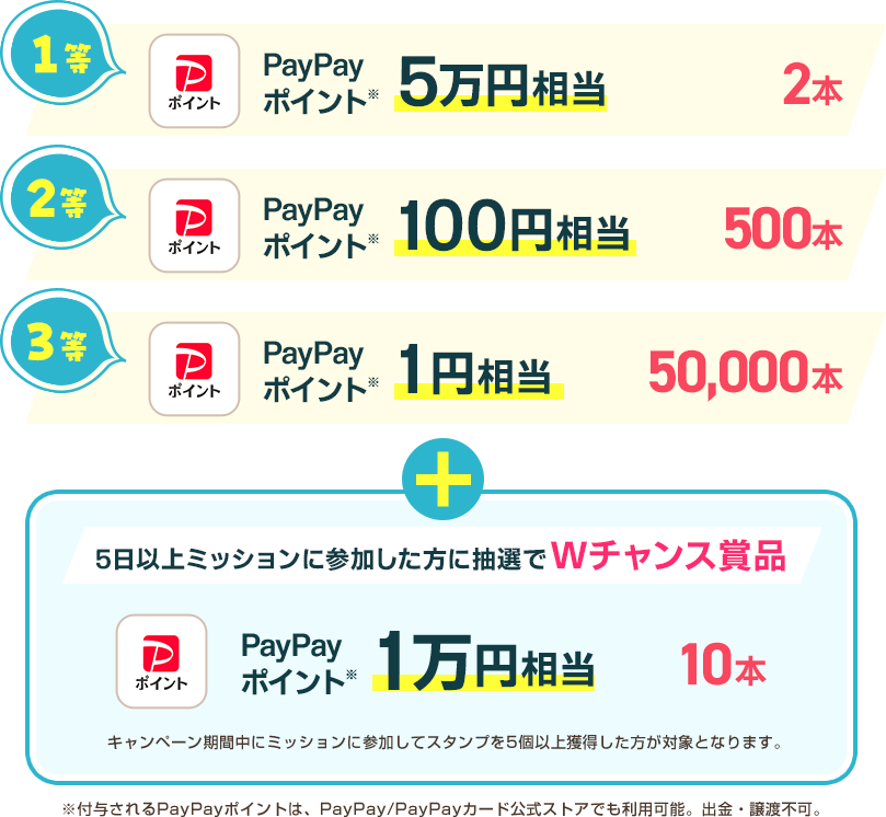 1等：PayPayポイント5万円相当