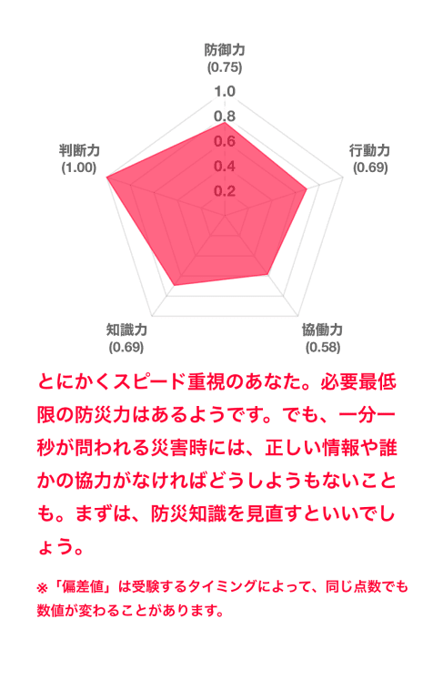 五角形チャートが表示されている受験結果のイメージ