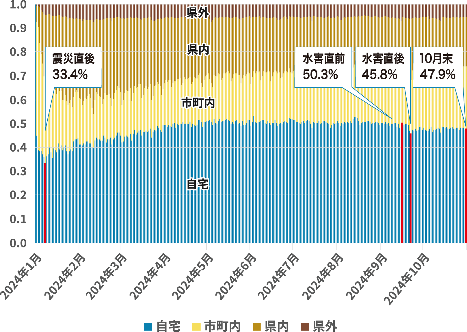 輪島市、珠洲市の居住推定者の地震後の移動先推移（推定）グラフ